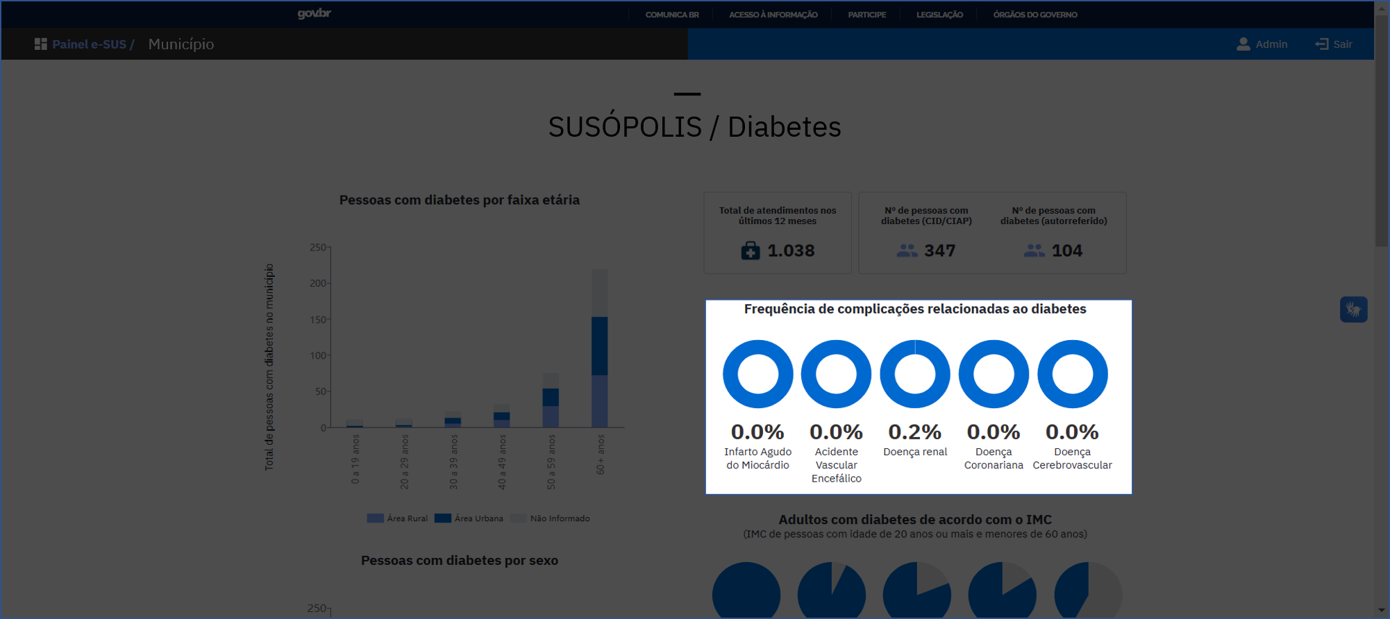 Frequência de complicações relacionadas ao diabetes