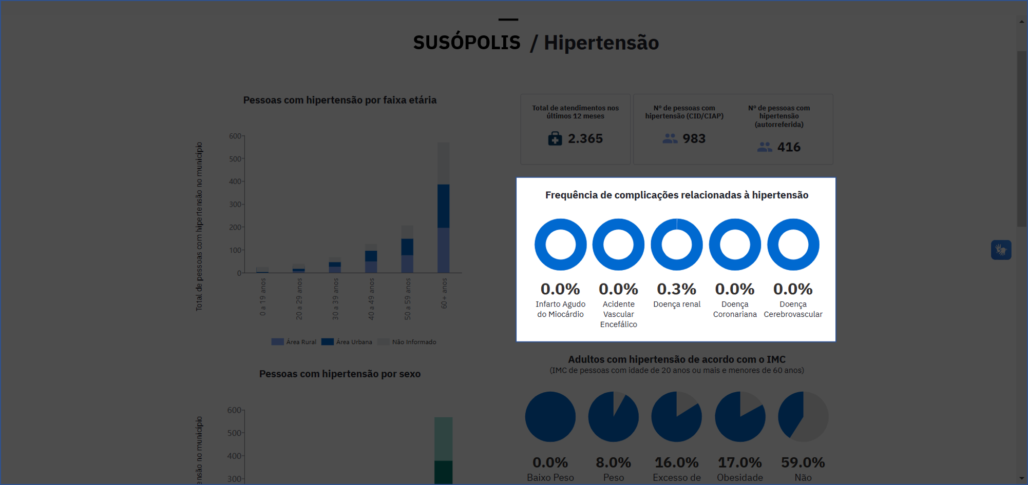 Frequência de complicações relacionadas à hipertensão