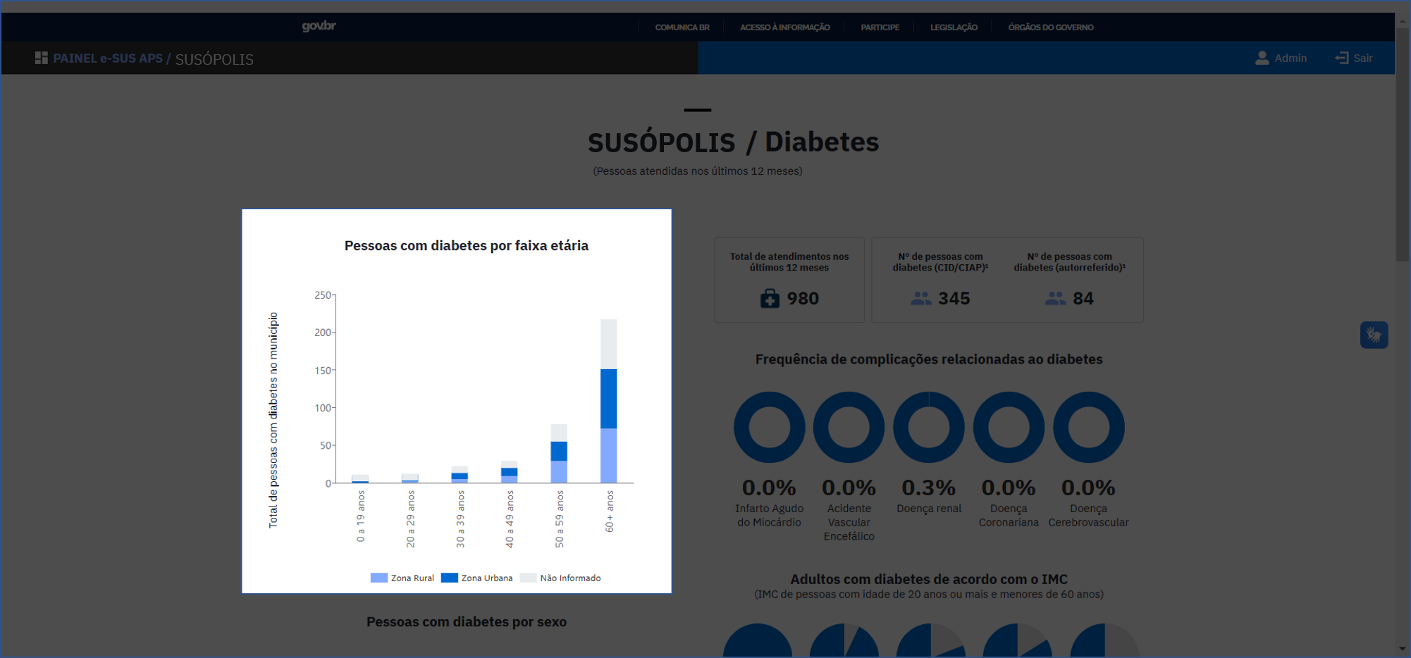 Pessoas com diabetes por faixa etária