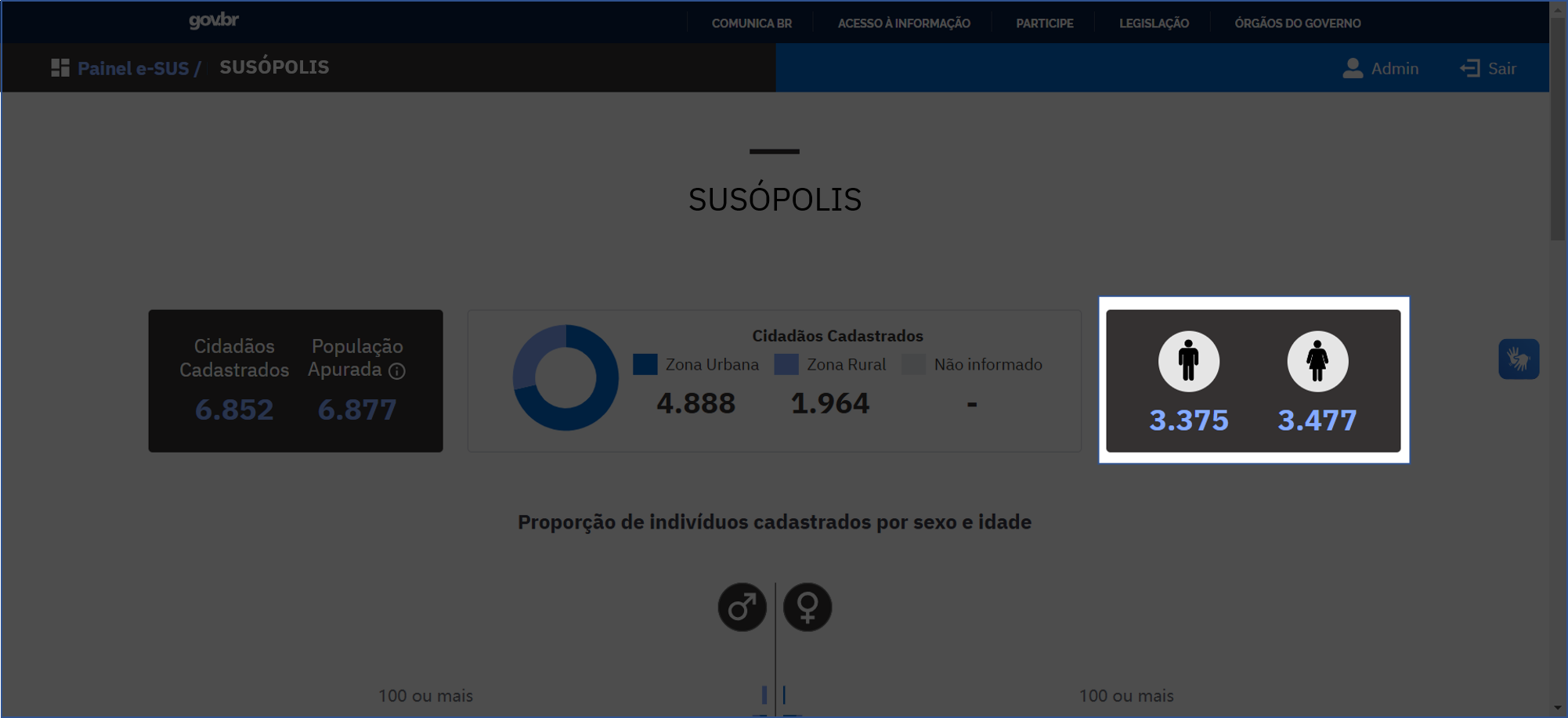 Cidadãos cadastrados por sexo