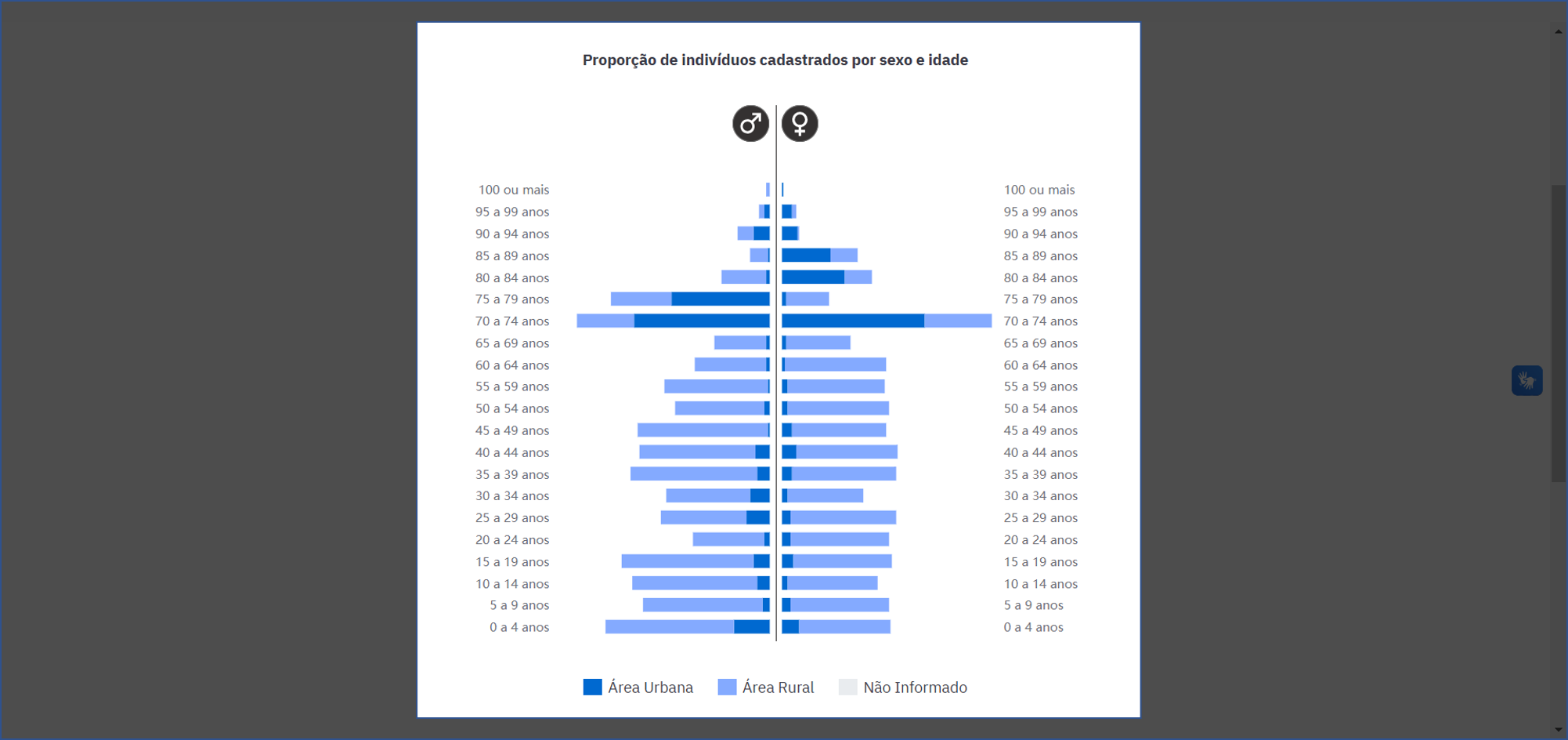 Pirâmide etária estratificada por sexo e faixa etária