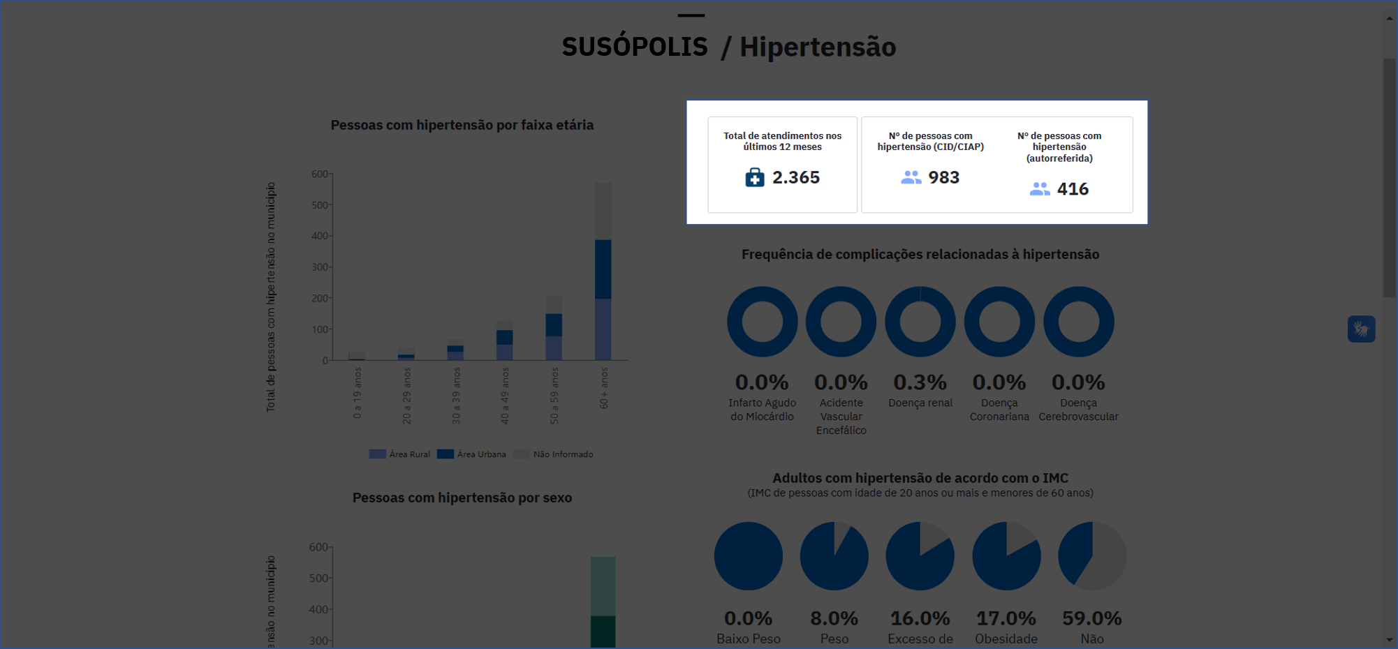 Total de atendimentos e pessoas com hipertensão